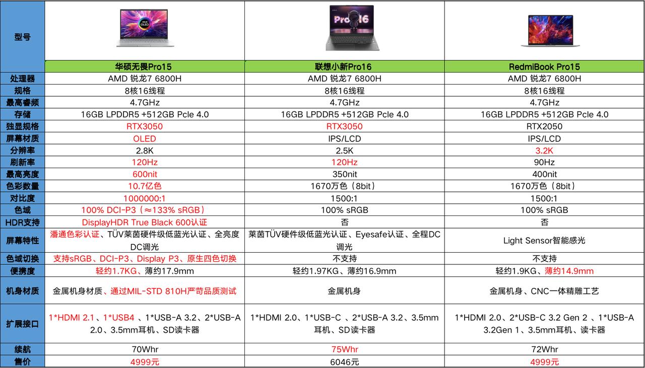 5-6K价位的独显轻薄本怎么选？对比市面上三款热门产品，看完后你就知道怎么选了。