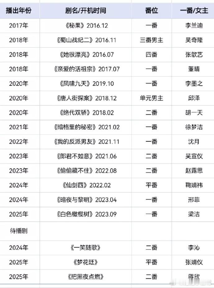 网友总结陈哲远从出道到现在的番位之路，这个资源怎么样？ ​​​