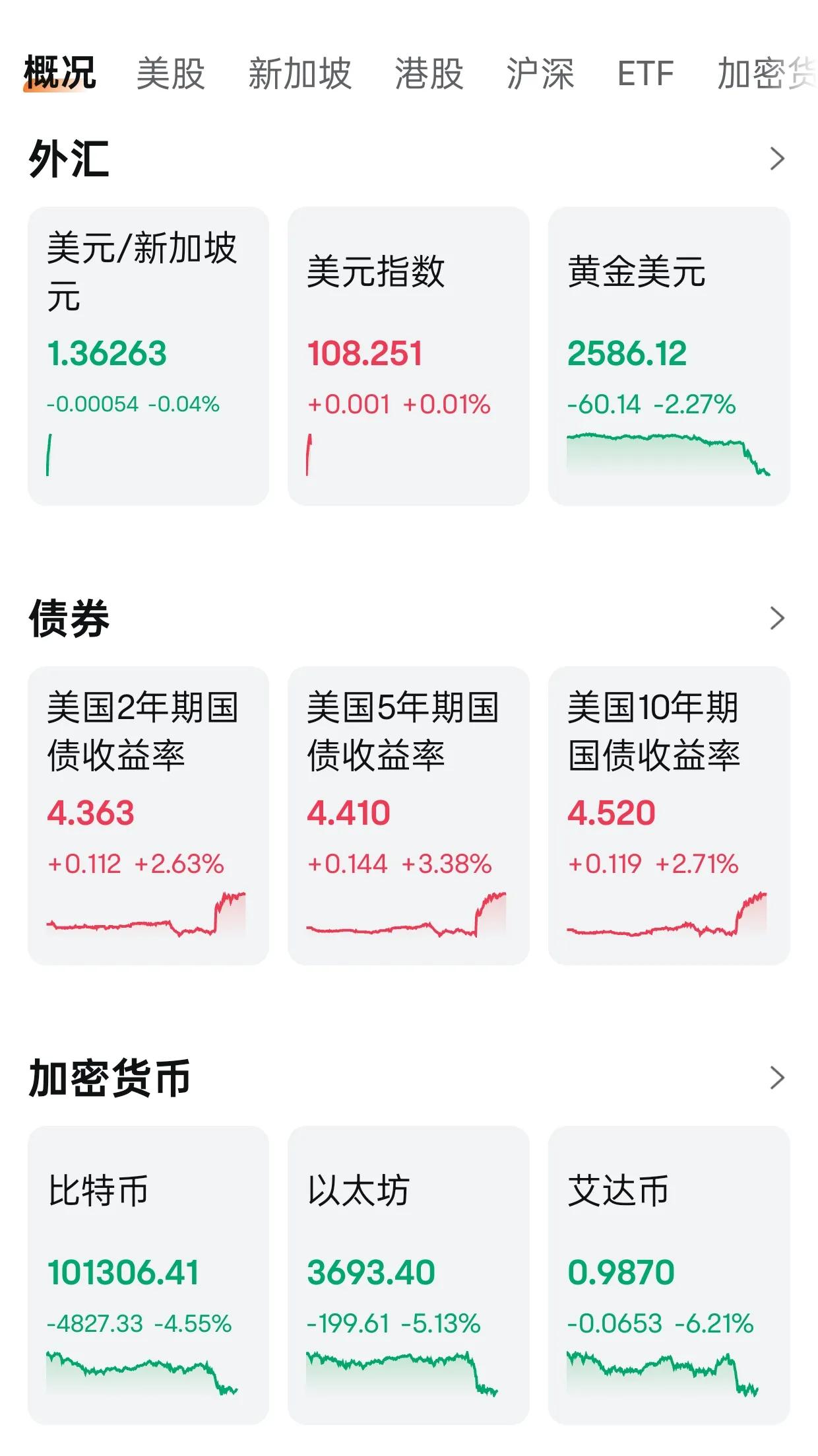 金钱永不眠，昨天半夜下不了企业美元定存的订单，等到待会儿能下的时候，定存利息可能