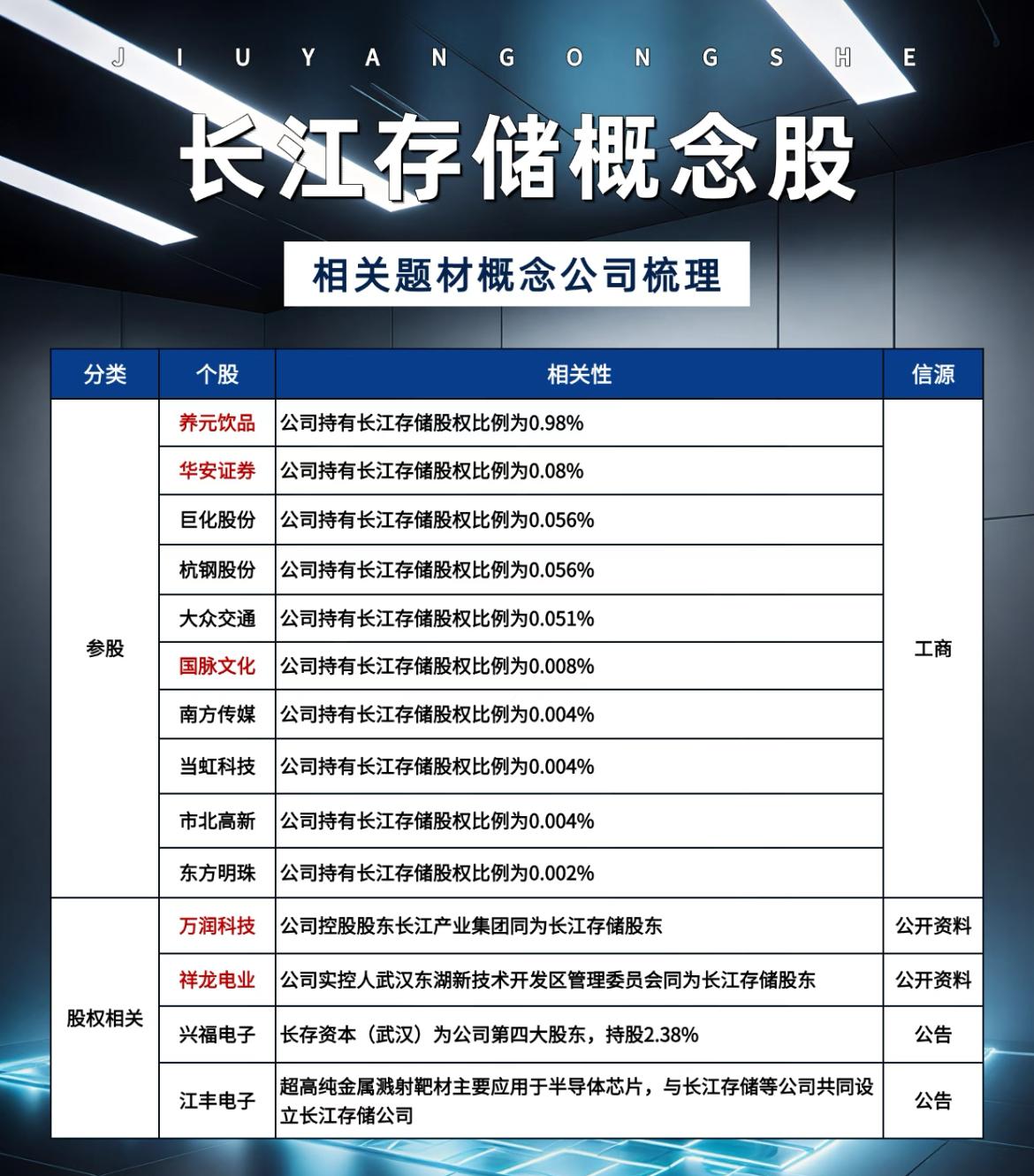 国产存储芯片龙头长江存储启动上市IPO，相关概念股一览。既然都是为了赶在存储芯片