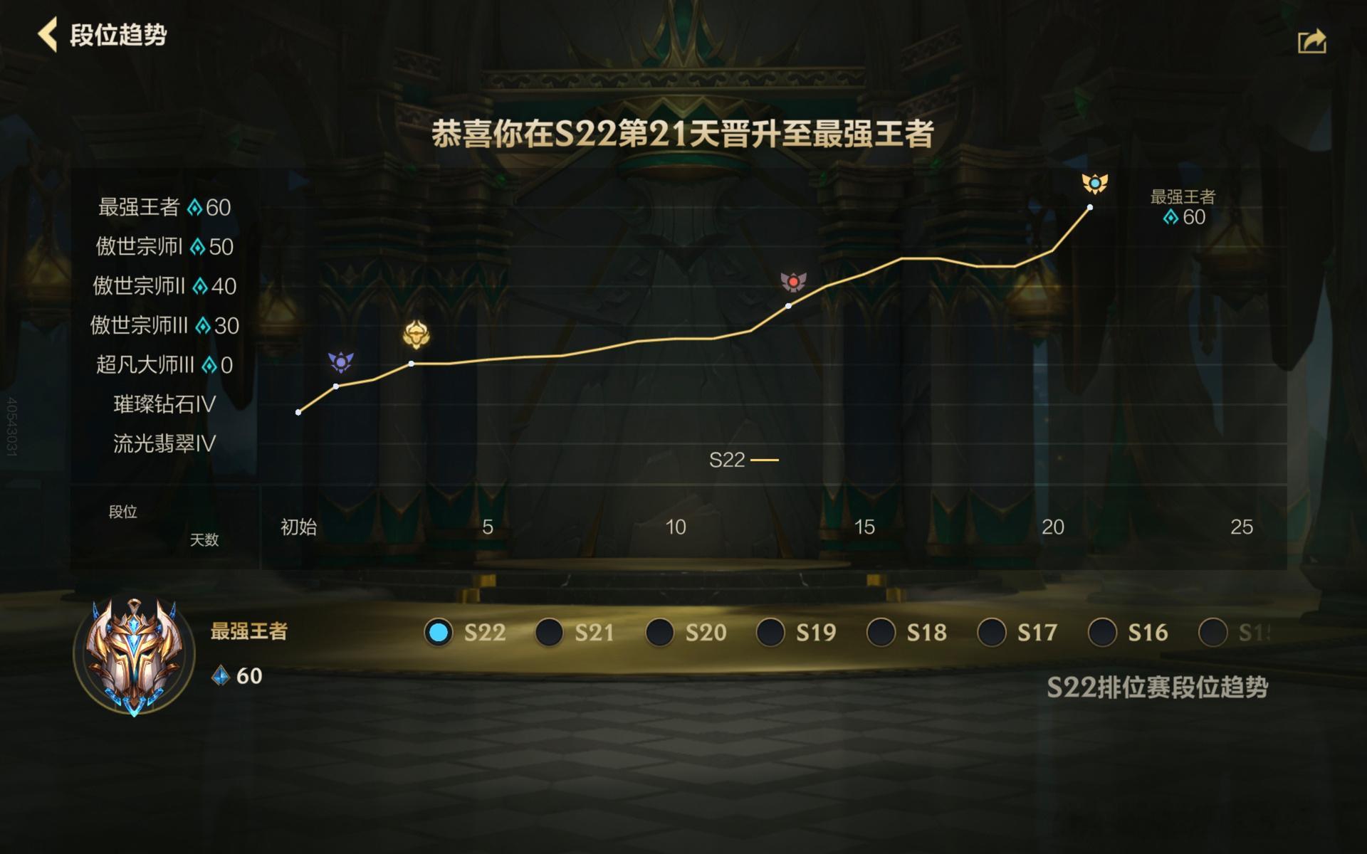 21天，149局，61.1%胜率上王者有含金量吗lol手游4周年lol手游共赴盛