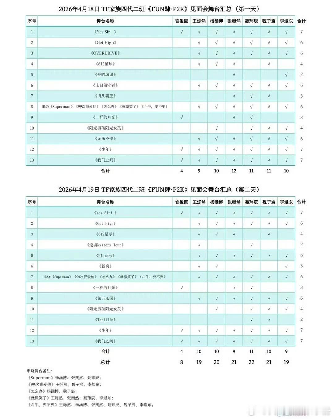 TF四代二班见面会舞台汇总，谁更有效出圈？聂玮辰22个舞台，张奕然 魏子宸21个