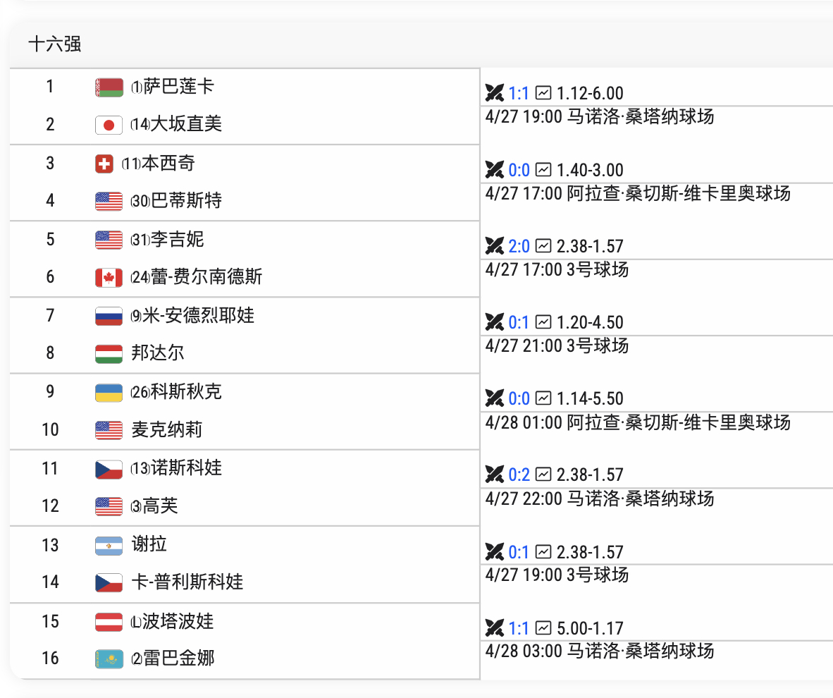 马德里1000赛 女单十六强出炉🔥有五位非种子：邦达尔、麦克纳莉、谢拉、普利斯