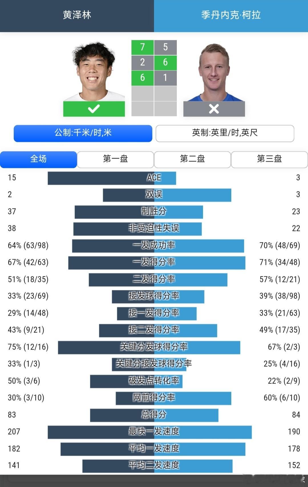 法网2026 男单资格赛第2轮黄泽林🇭🇰7-5/2-6/6-1战胜柯拉🇨?