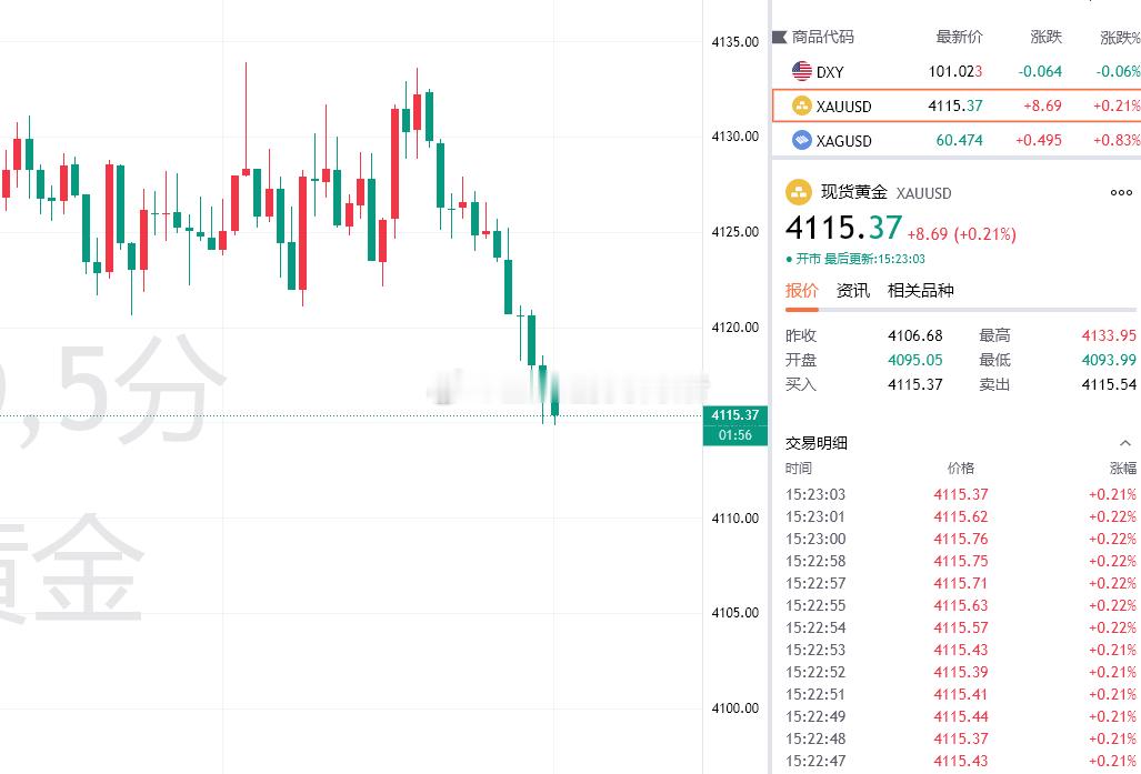 黄金有点动静了，目前最新报价4115，手中还持有4124/26空单的朋友目前拿下