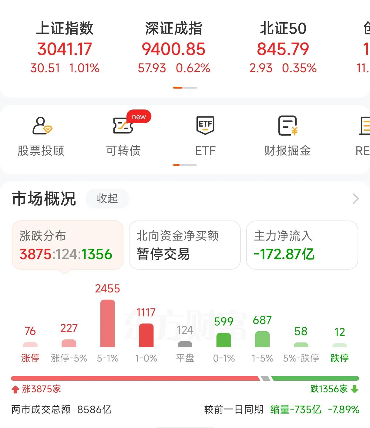 3000点的A股，就剩下中石油独舞！
目前，虽然沪指勉强维持在3000点之上，但