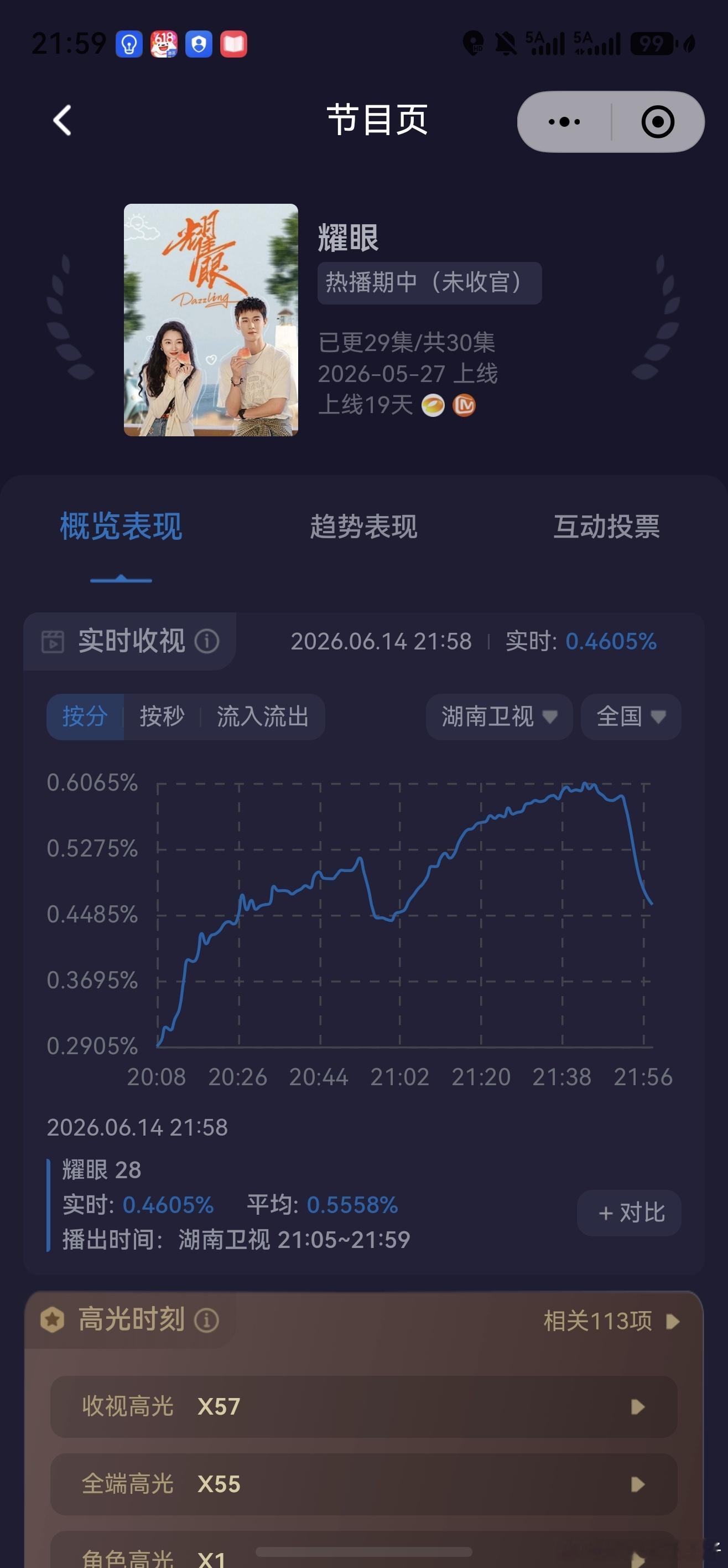 这个耀眼真的太太太🐮🍺了！酷云峰值破0.6了！！！！！关晓彤晴也