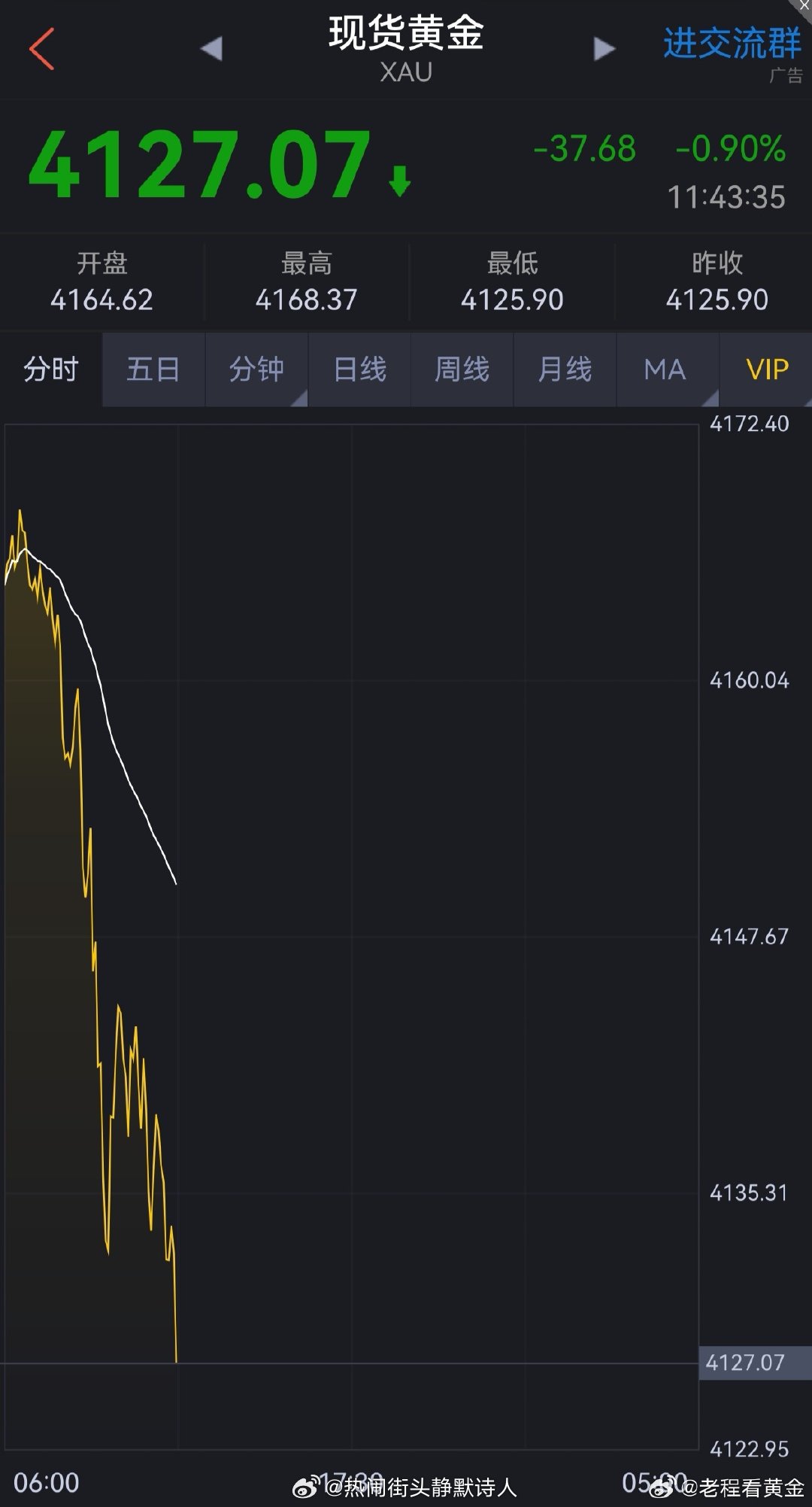 7-7日.黄金操作策略（1）品种：黄金方向  :  多进场：4127美元。止盈 