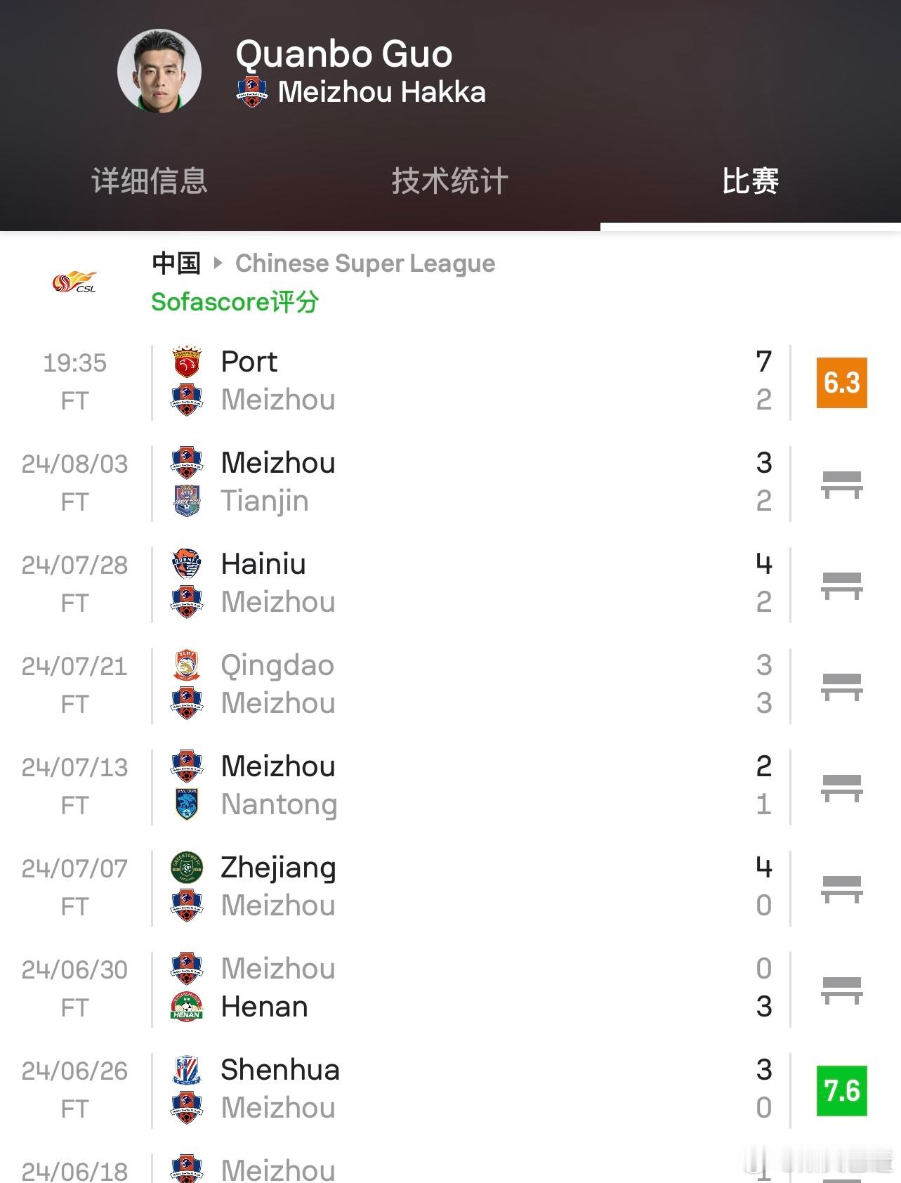 郭全博也是够倒霉的，今年联赛就上了2场，分别是上海双雄，共计丢了10个球。#上海