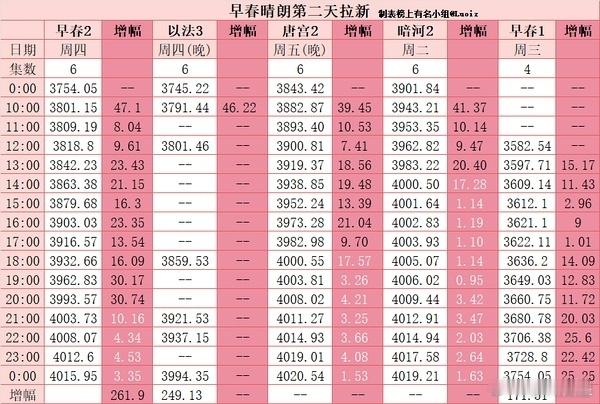 早春晴朗 次日走势还是很不错的，从昨晚开始的拉新表现来看明显就有发酵趋势，拉新周