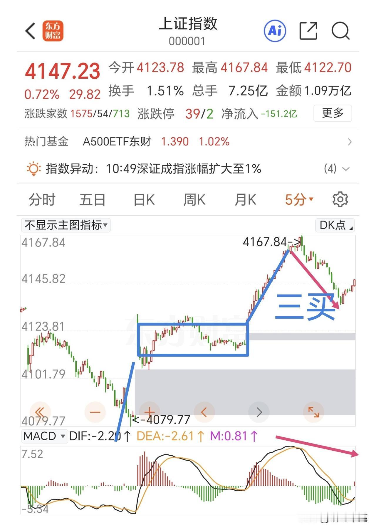 趋势线上持股待涨，继续小仓位买阴卖阳。

午后的回落没有跌进中枢，这是三买。博弈