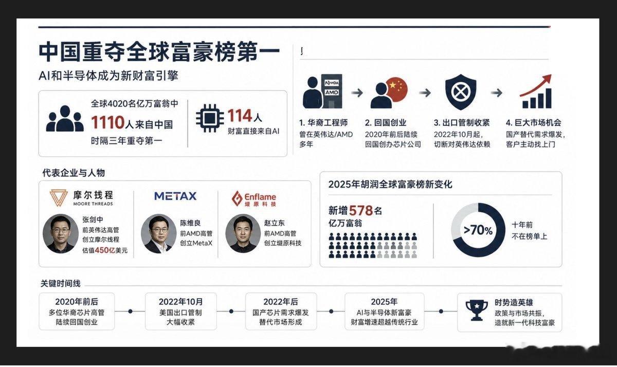 在2026年胡润全球富豪榜上，中国时隔三年再次荣登榜首，全球4020位亿万富翁中