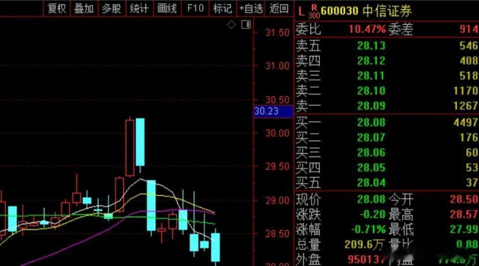 屋漏偏逢连夜雨：券商板块承压之际 中信证券遭1%减持冲击本就身处调整阴霾的券商板