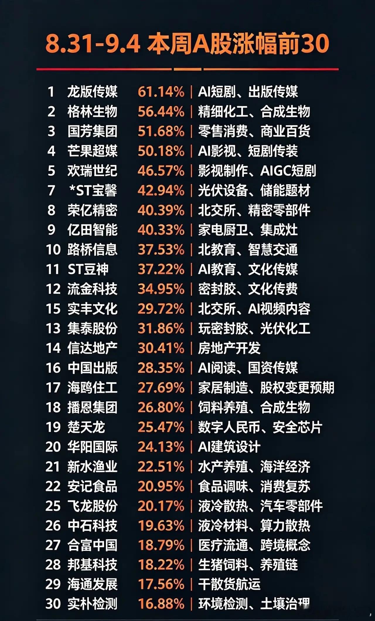 8.31‑9.4 本周A股涨幅前30:1.龙版传媒 61.14%｜AI短剧、出版
