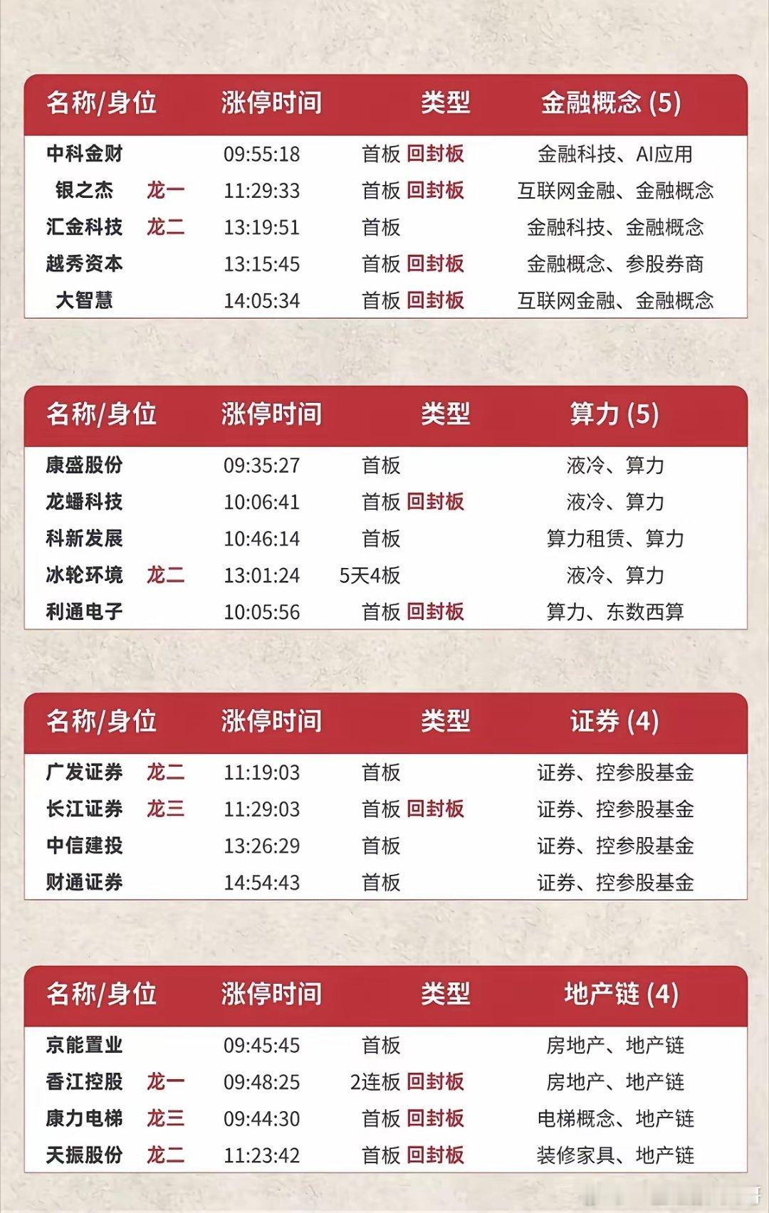 6.22周一  涨停板股票：题材+高度+明细表！市场热点方向：有色金属、互联网券