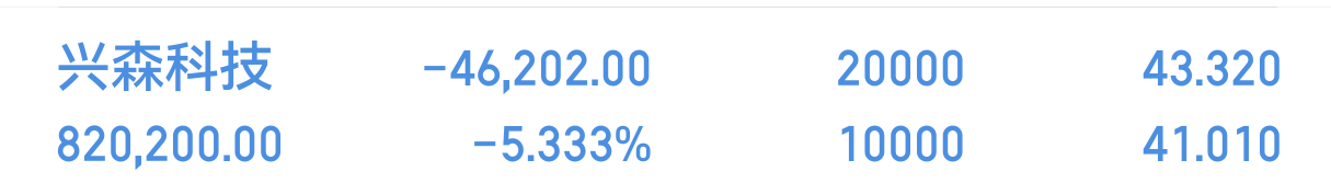 $兴森科技 sz002436$ 加仓一万手A股