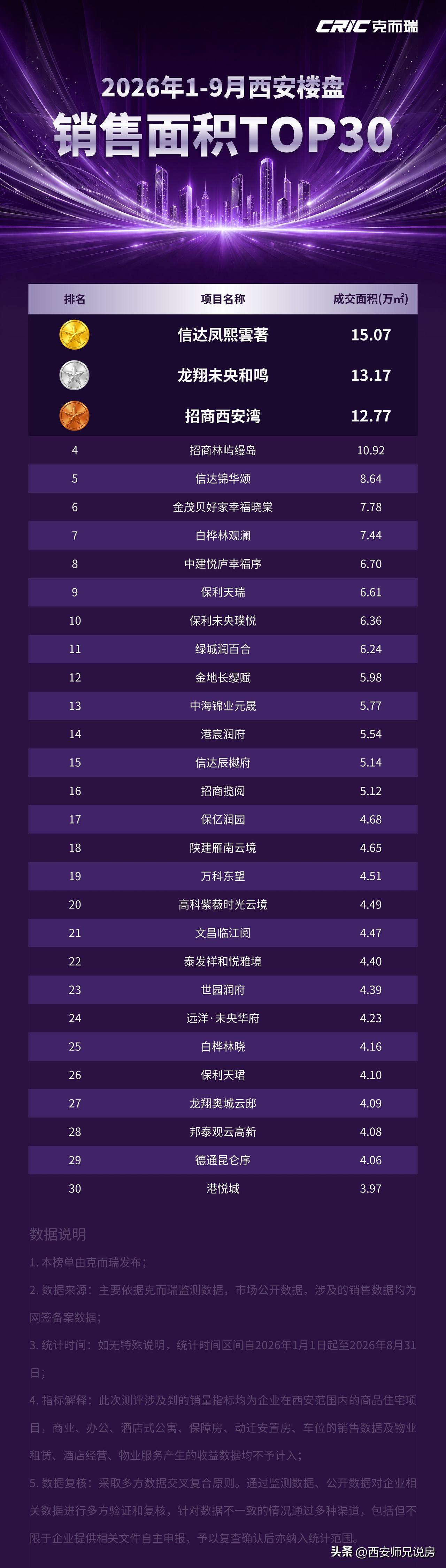 2026年1-9月西安楼盘销售TOP30榜单发布西安楼盘对比 西安房企排名
