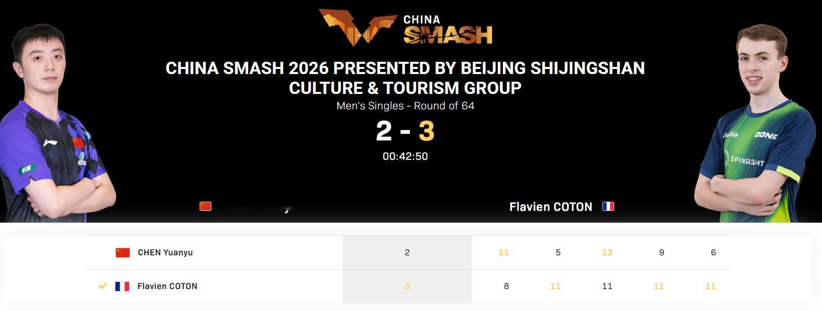 陈垣宇2比3科顿 WTT[超话] WTT中国大满贯男单第一轮，陈垣宇2比3科顿，