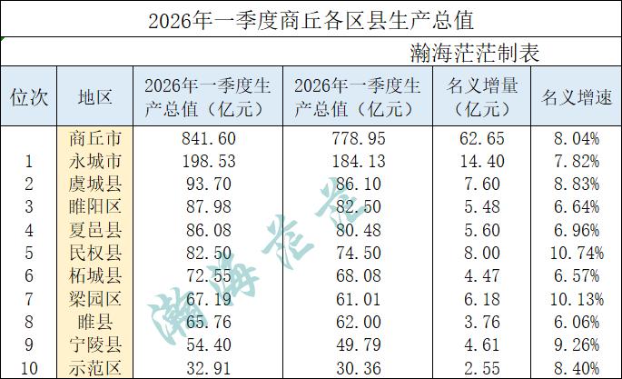 2026年一季度商丘市各区县生产总值。永城接近200亿，民权县和梁园区增速超过两