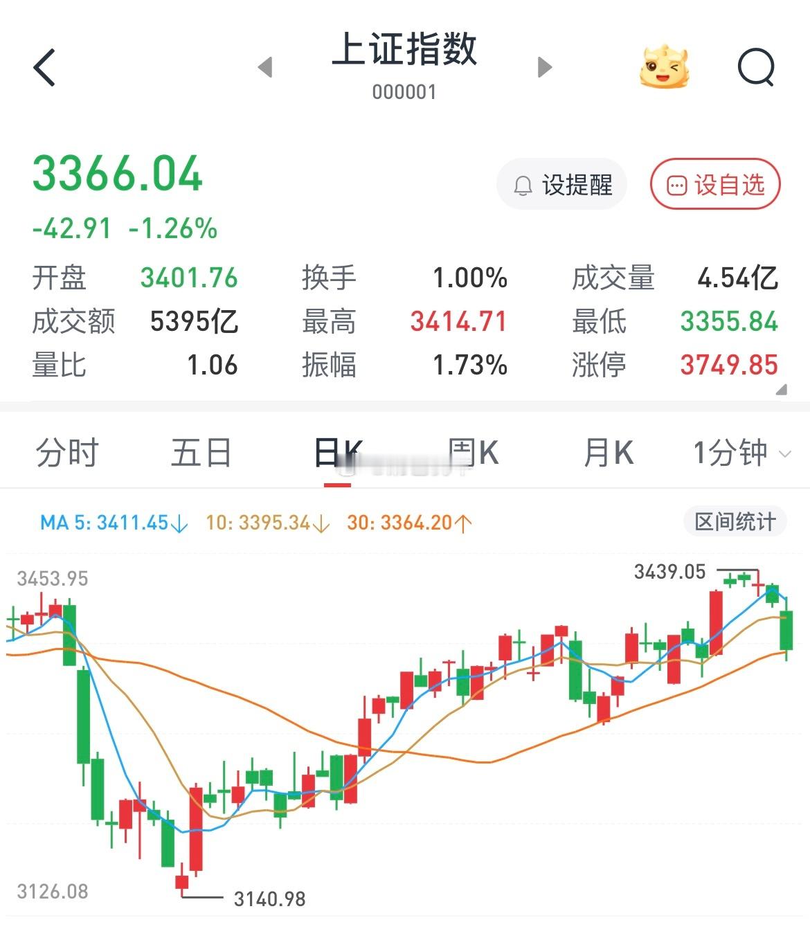 A股3148、3400，2次防守线都跌破了，先等下跌企稳，这个时候进场太早。下周