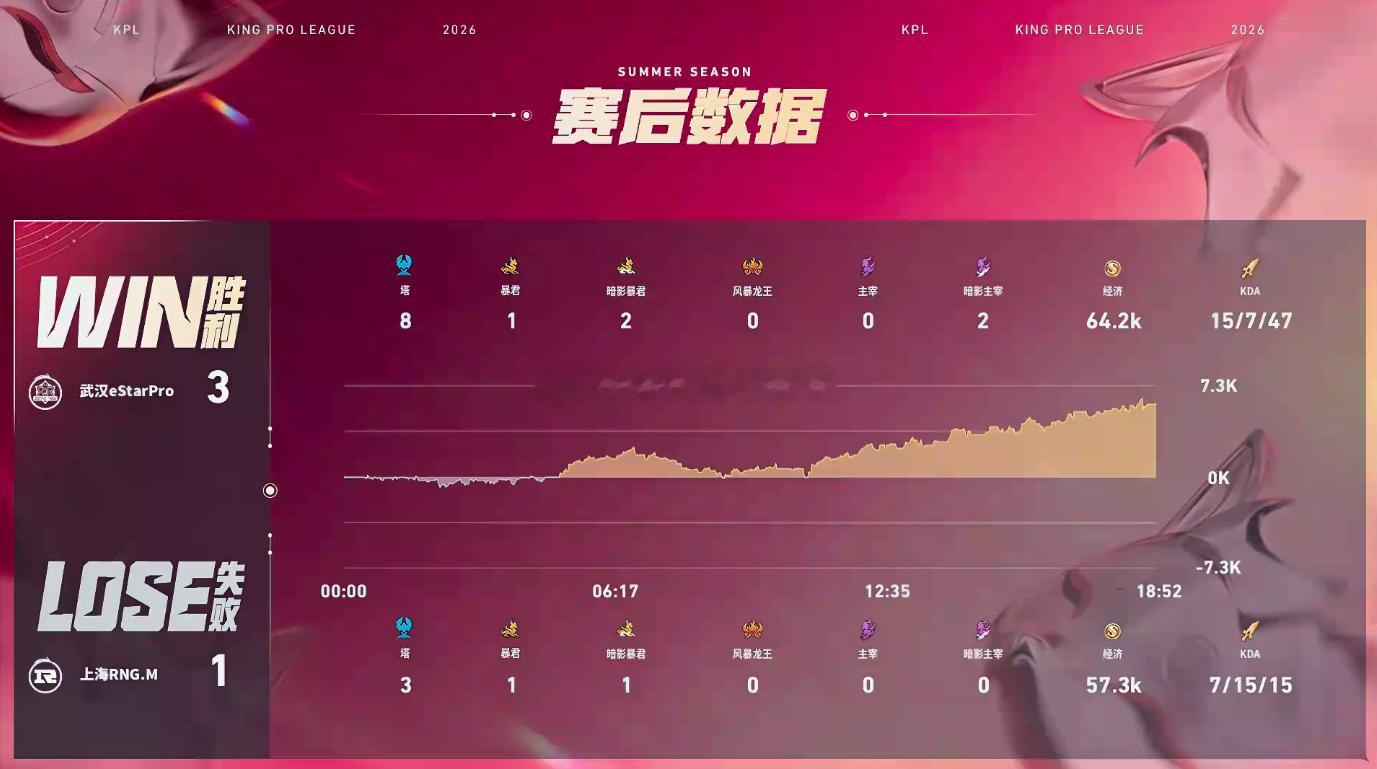eStar夏季赛首胜eStar战胜RNGM在双方对战的第四小局，eStar3:1