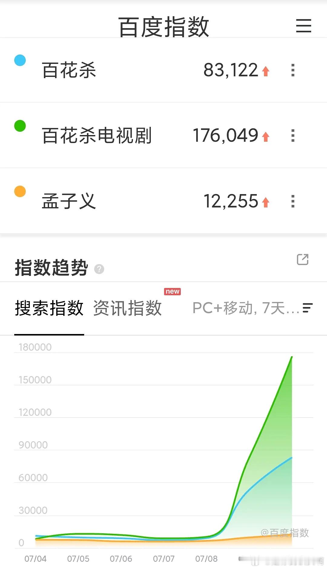 何与登顶百花杀明星相关关键词百度指数，实力扛剧。 