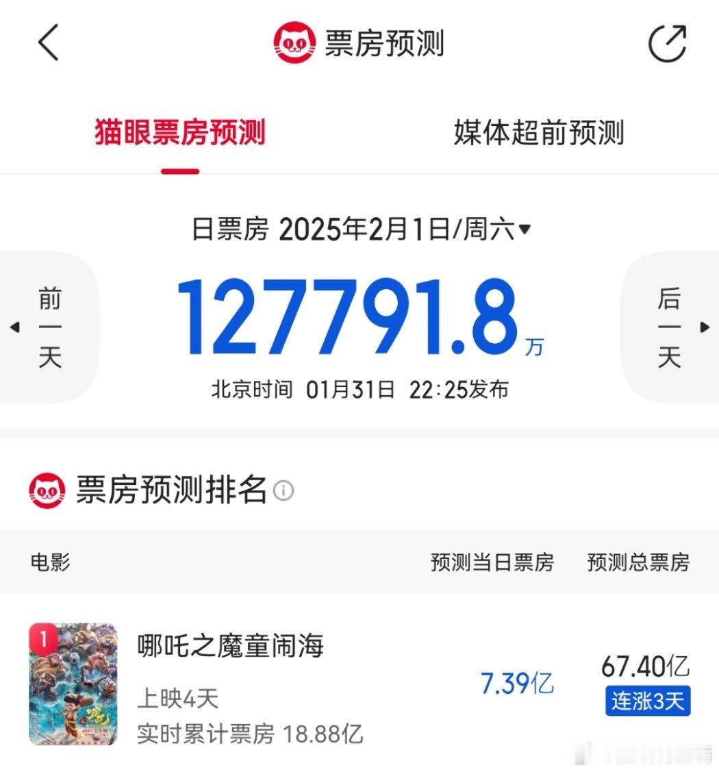 哪吒2预测总票房超67.4亿 我勒个豆，疯了都疯了！猫眼预测哪吒2总票房67.4