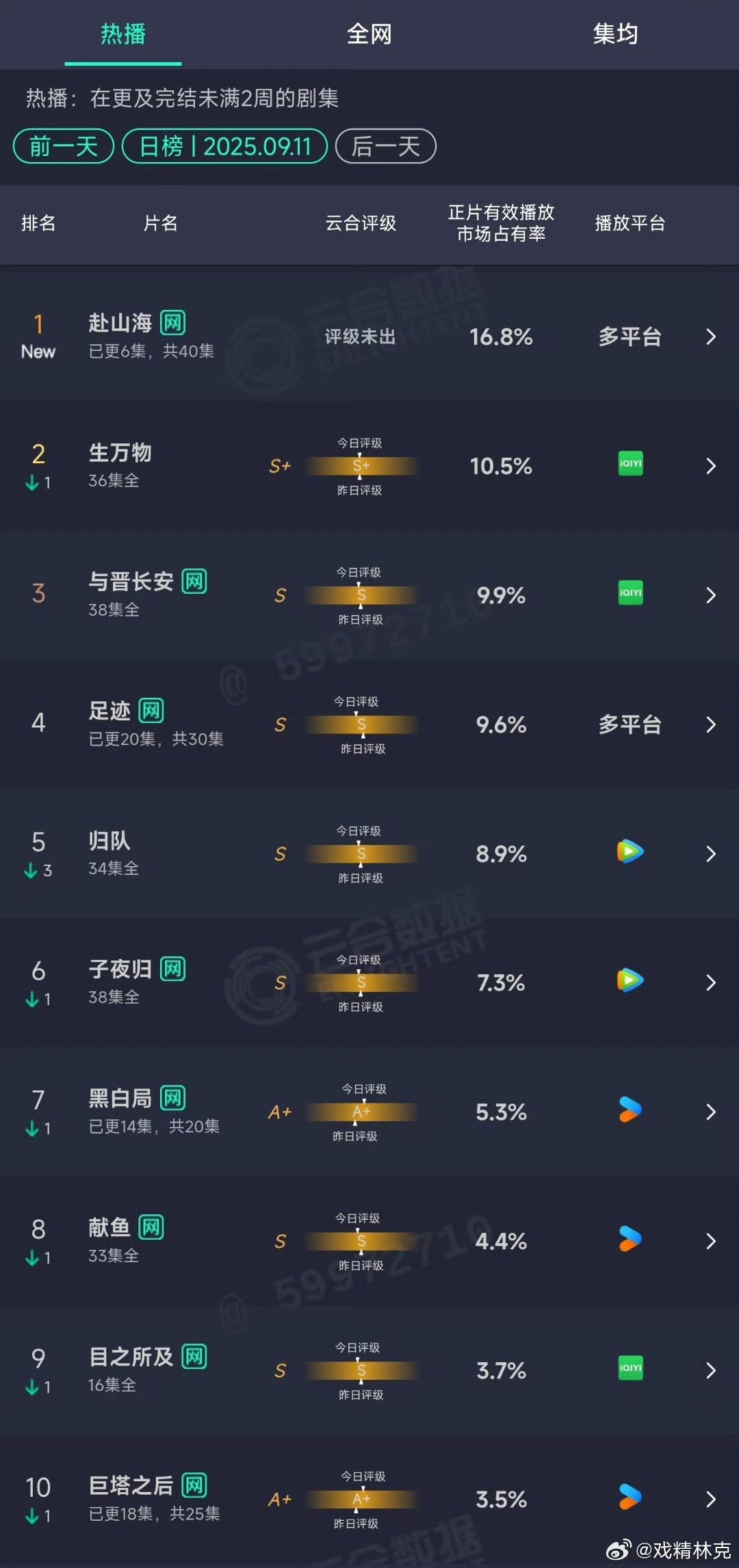 赴山海首日16.8%登顶赴山海首日16.8%登顶。 ​​​赴山海首日16.8% 
