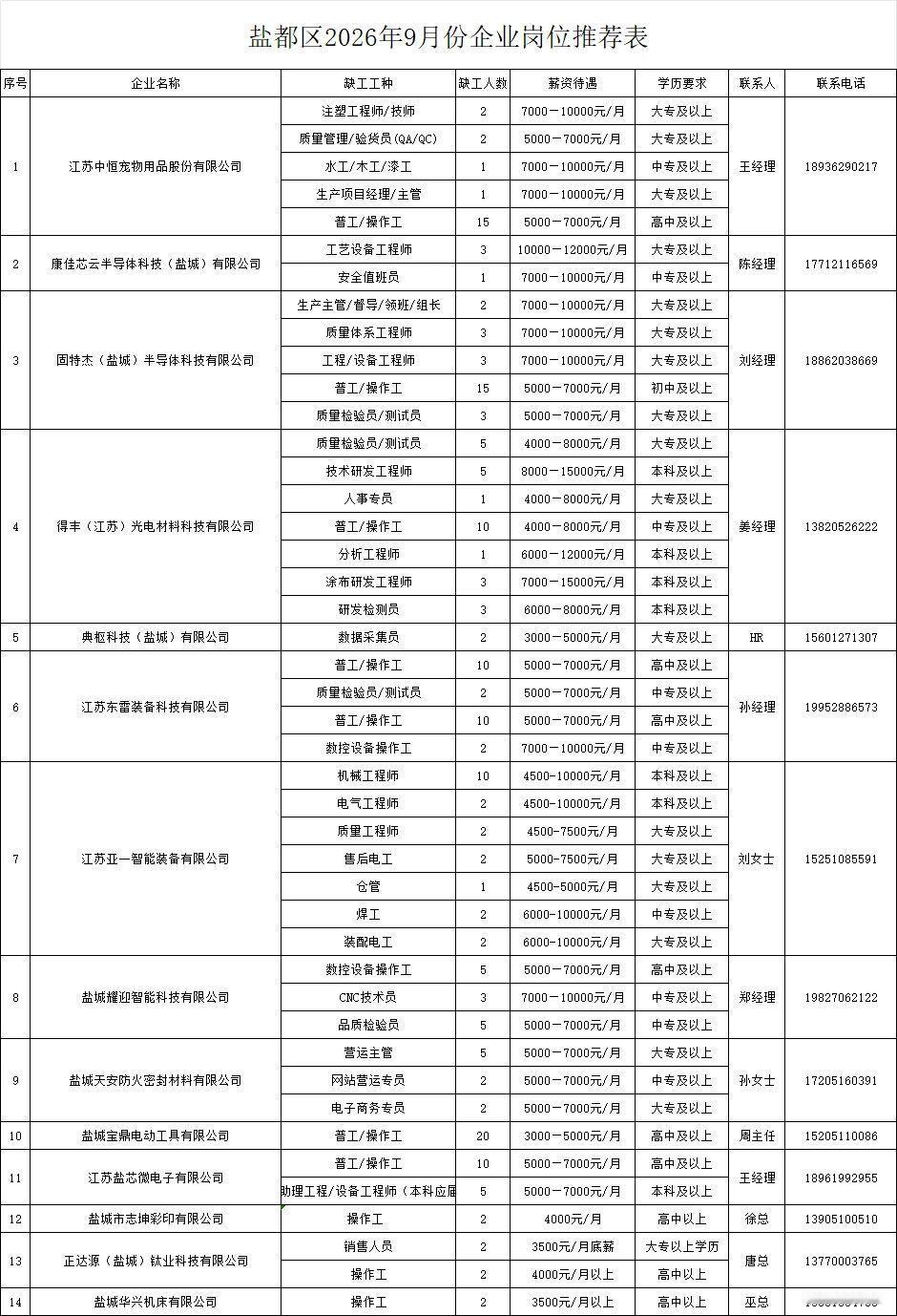 盐都区发布2026年9月份企业岗位推荐，共有54家企业放出近700个岗位，岗位覆