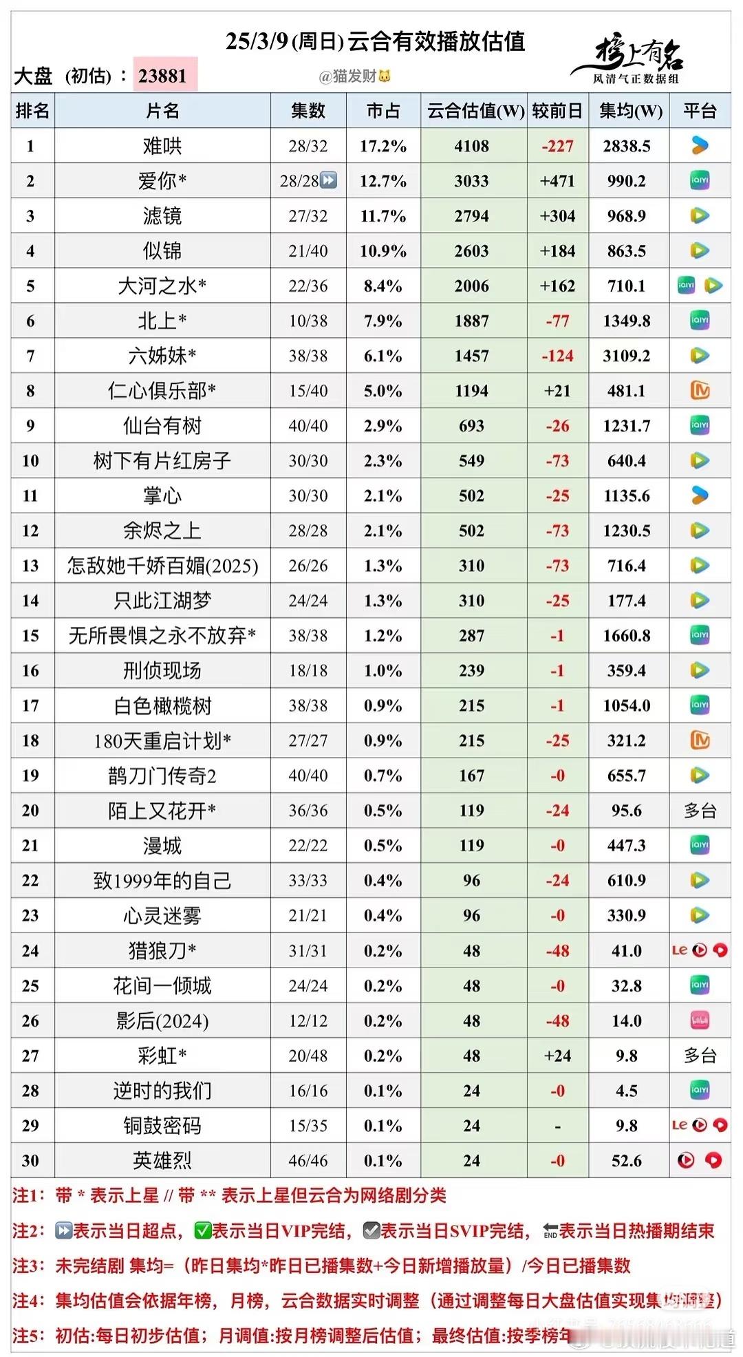 3月9日云合预估播放量云合 难哄4108爱你3033万，集均播放量990万。滤镜