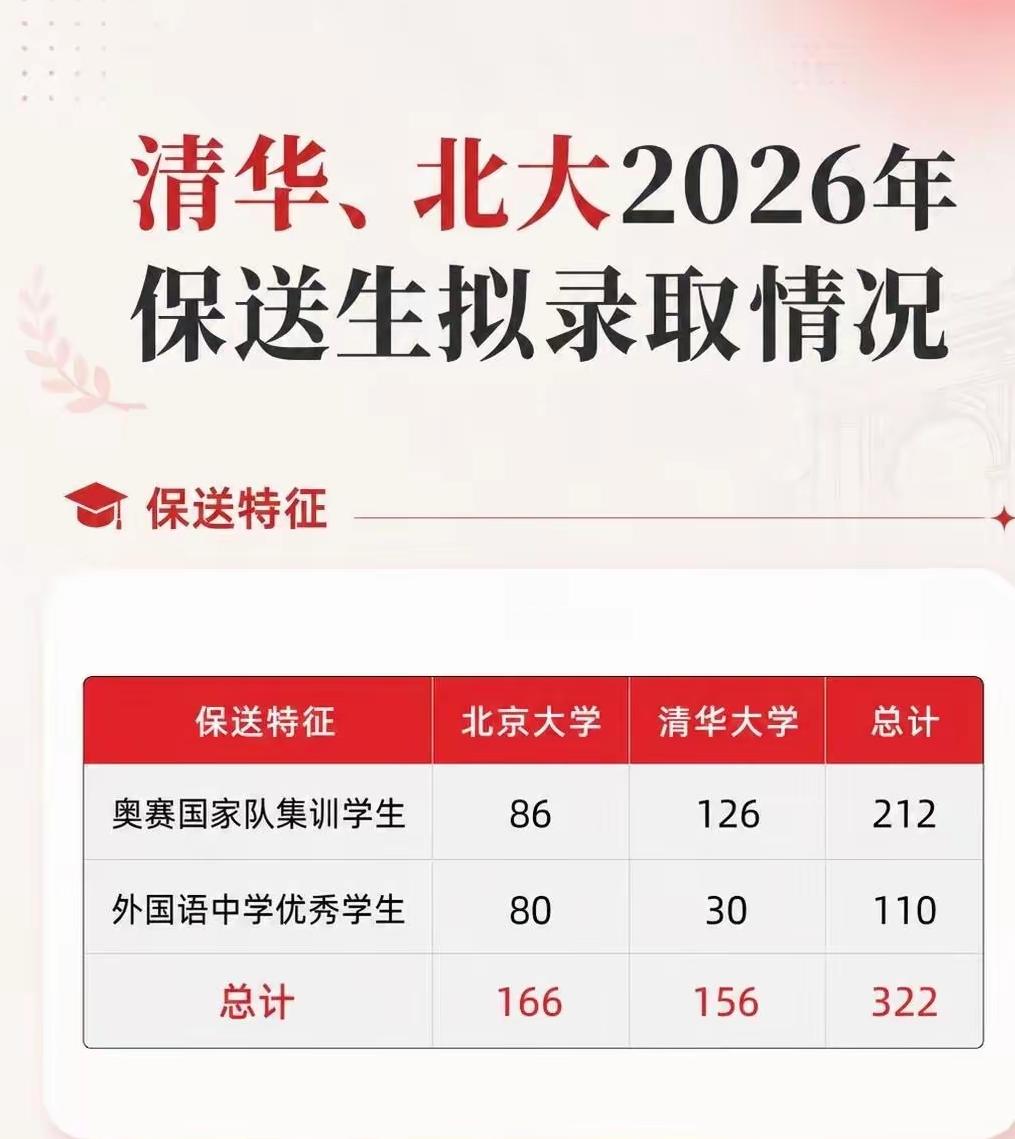 今年选择北京大学的五大学科竞赛保送生骤减，北京大学开始走向衰落了吗？
近日，20