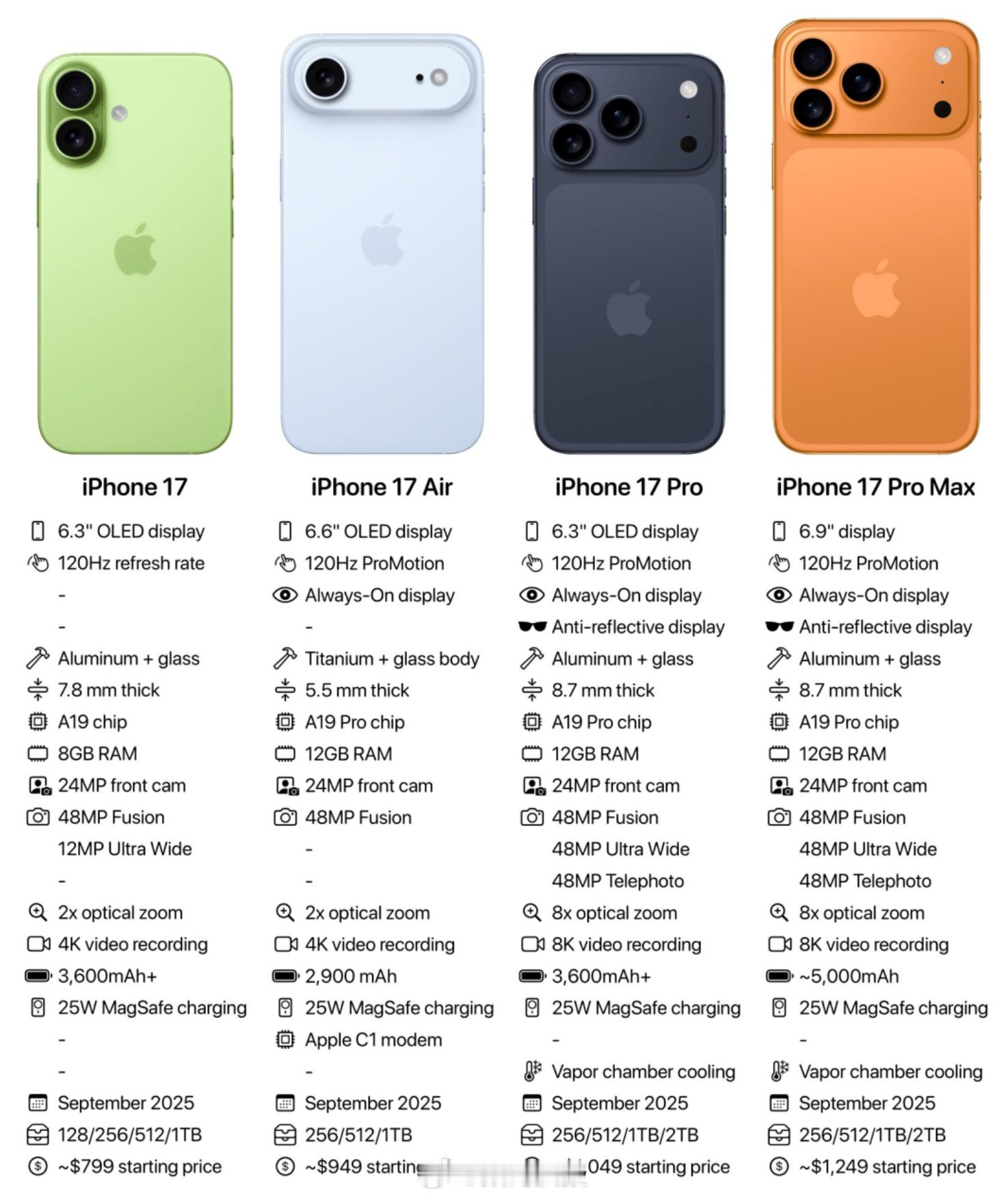 iPhone17新颜色其实都是概念图，并不是官方图，不过肯定要有新颜色，至于是不
