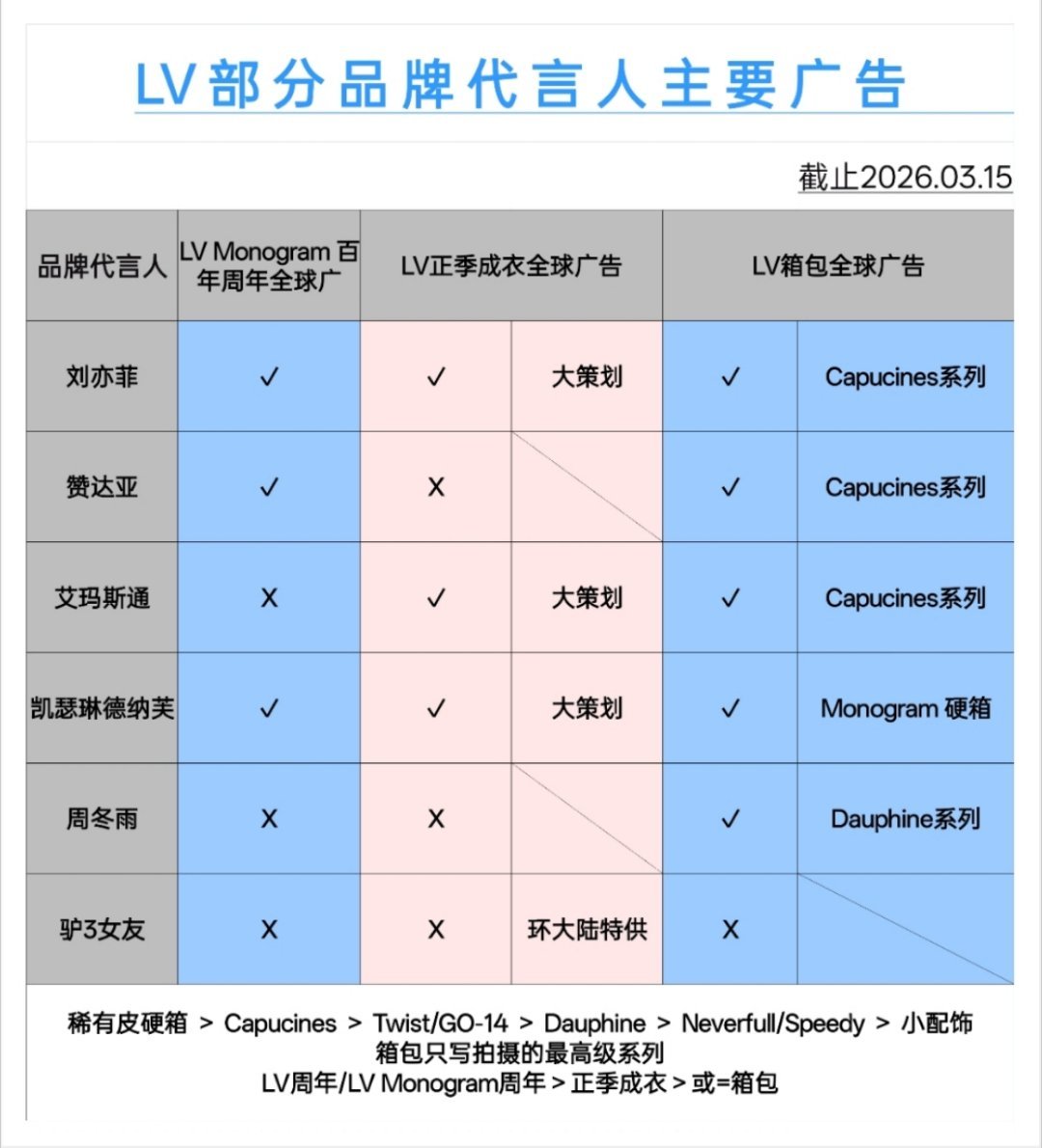 LV部分品牌代言人主要广告一览，凯瑟琳德纳芙和刘亦菲唯二把重要广告全收入囊中
