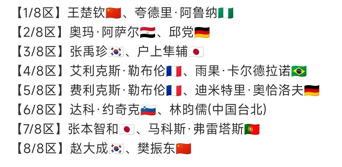 #巴黎奥运会# 乒乓球男单分组形势：樊振东面临重重挑战！张本智和4强难进！

上