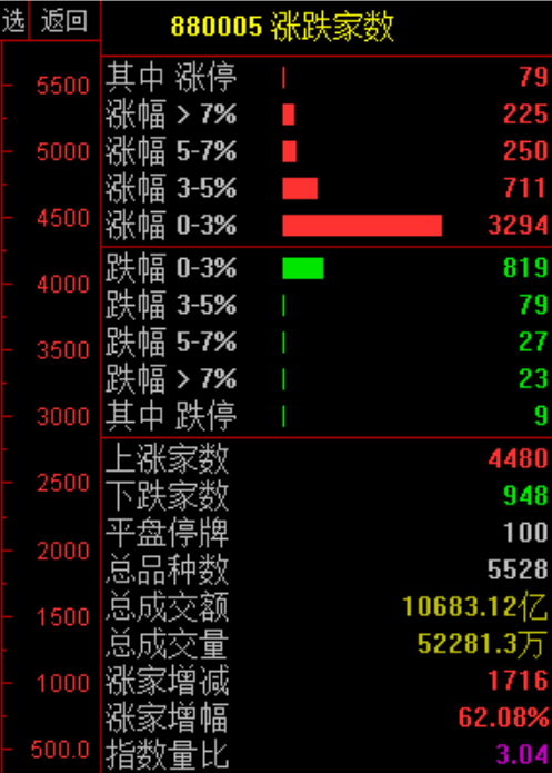 金价 盘面上看：两市的上涨4400多家！MLCC、铜箔、电子布概念卷土重来！今日