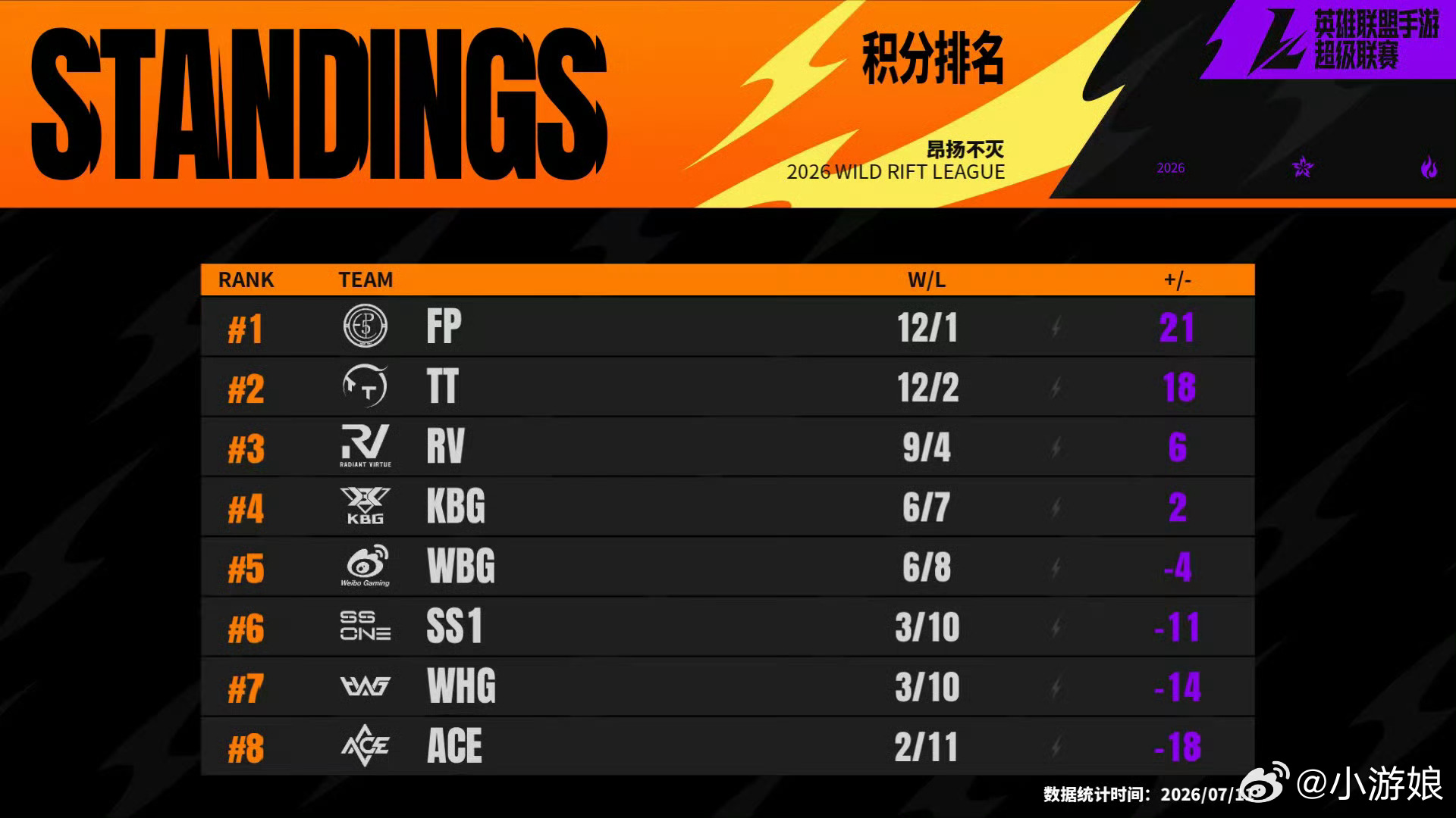 💫2026WRL夏季赛  常规赛W7D2【今日赛果+明日预告】今日比分：⭐AC