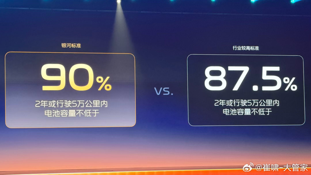 吉利银河将2年5万公里电池衰减质保，提升到了90%吉利银河星耀7