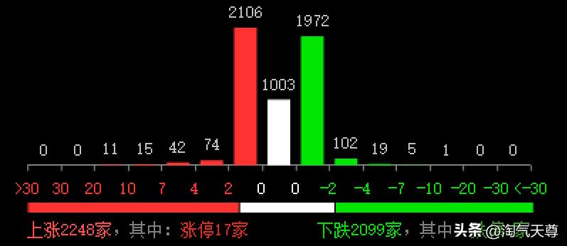 今天是2月11日星期二，投资者可以看到，早盘沪指高开1点于3323点，创业板低开