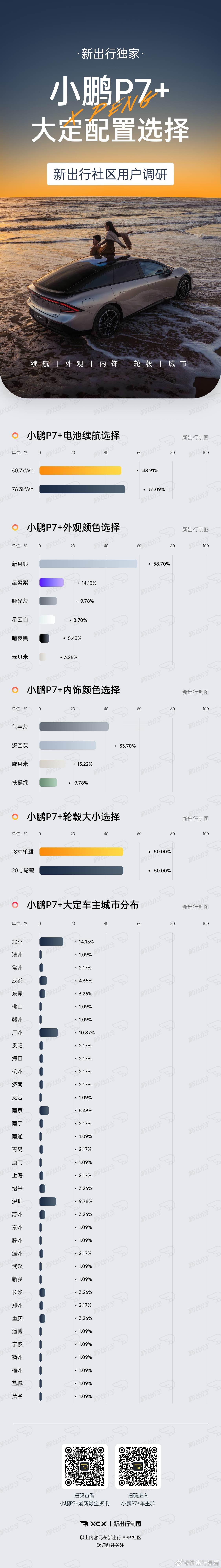 新出行小鹏P7+社区大定用户的调研结果 ​​​