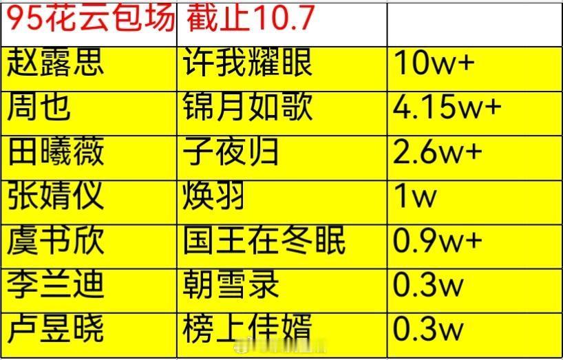 粉丝投稿截至今天95花云包场赵露思许我耀眼10万+，位列第一，可露丽这实力有点厉