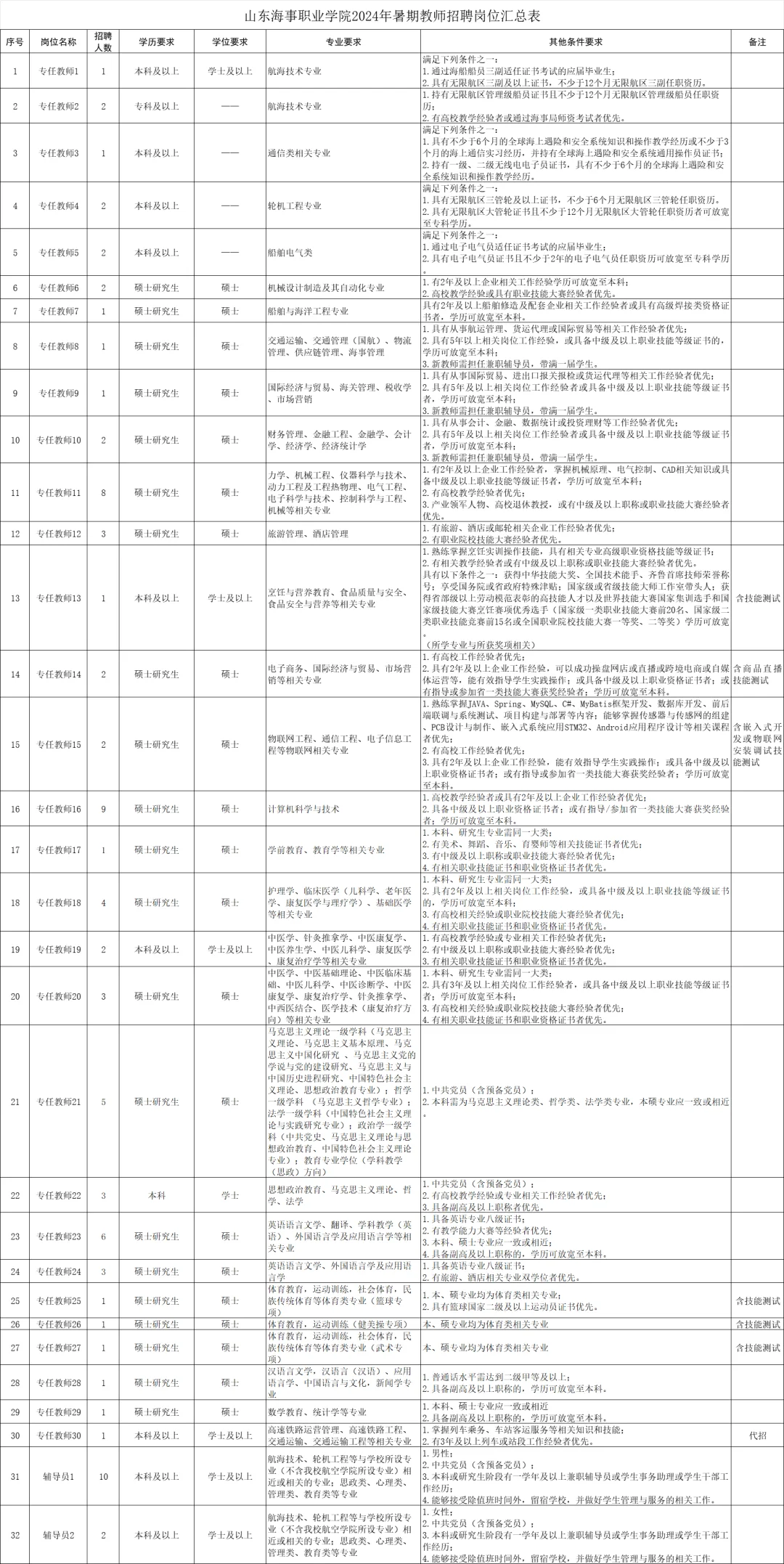 2024年山东海事职业学院暑期公开招聘教师简