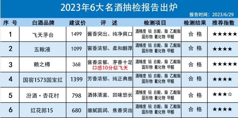 最新热议！2023年6大名酒榜单出炉，茅台问鼎酒界，第三新晋“黑马”实至名归!
