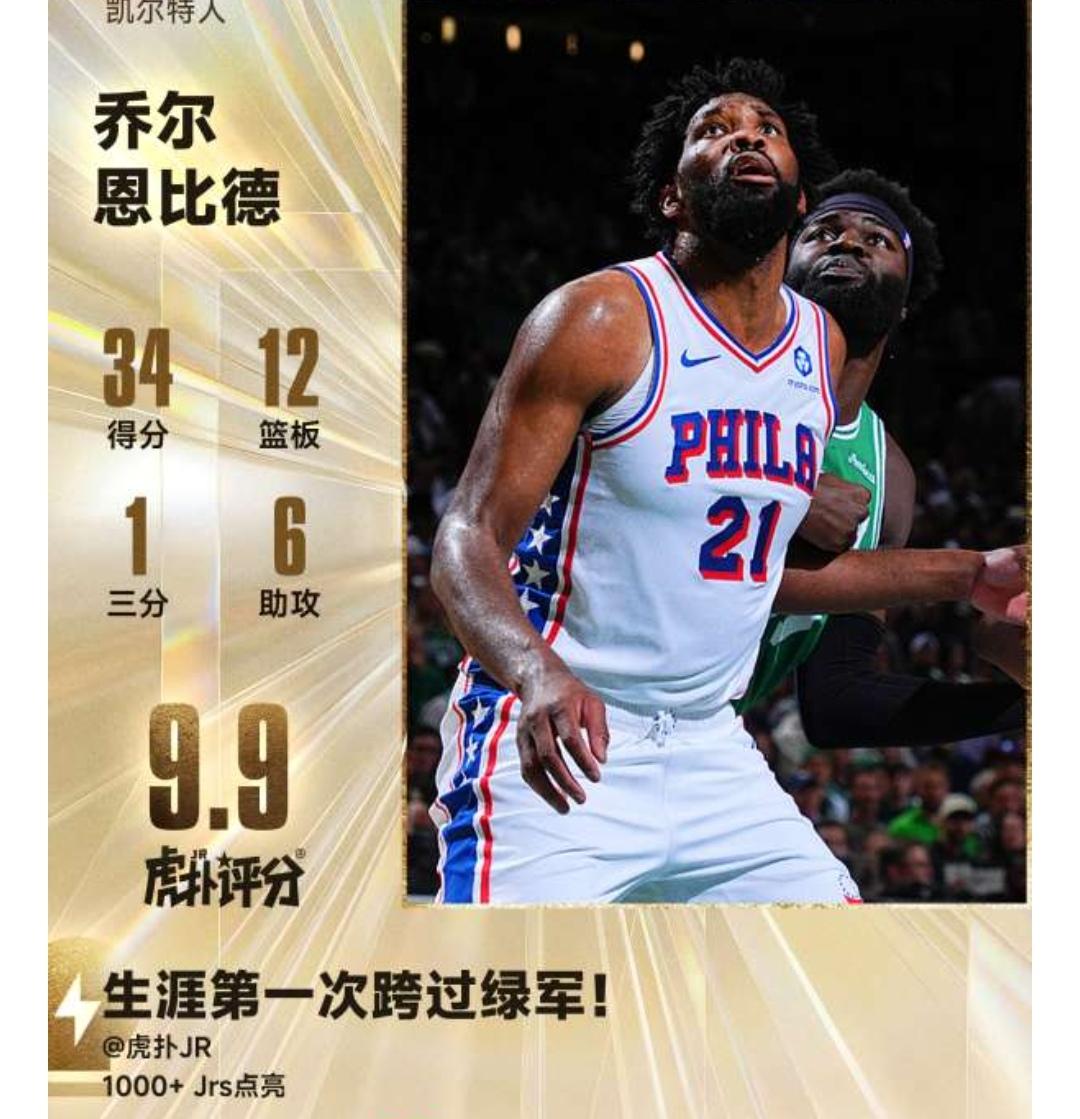 恩比德34+12+6，力压队友马克西，高票当选今日最佳球员，大帝一战打破球队多项
