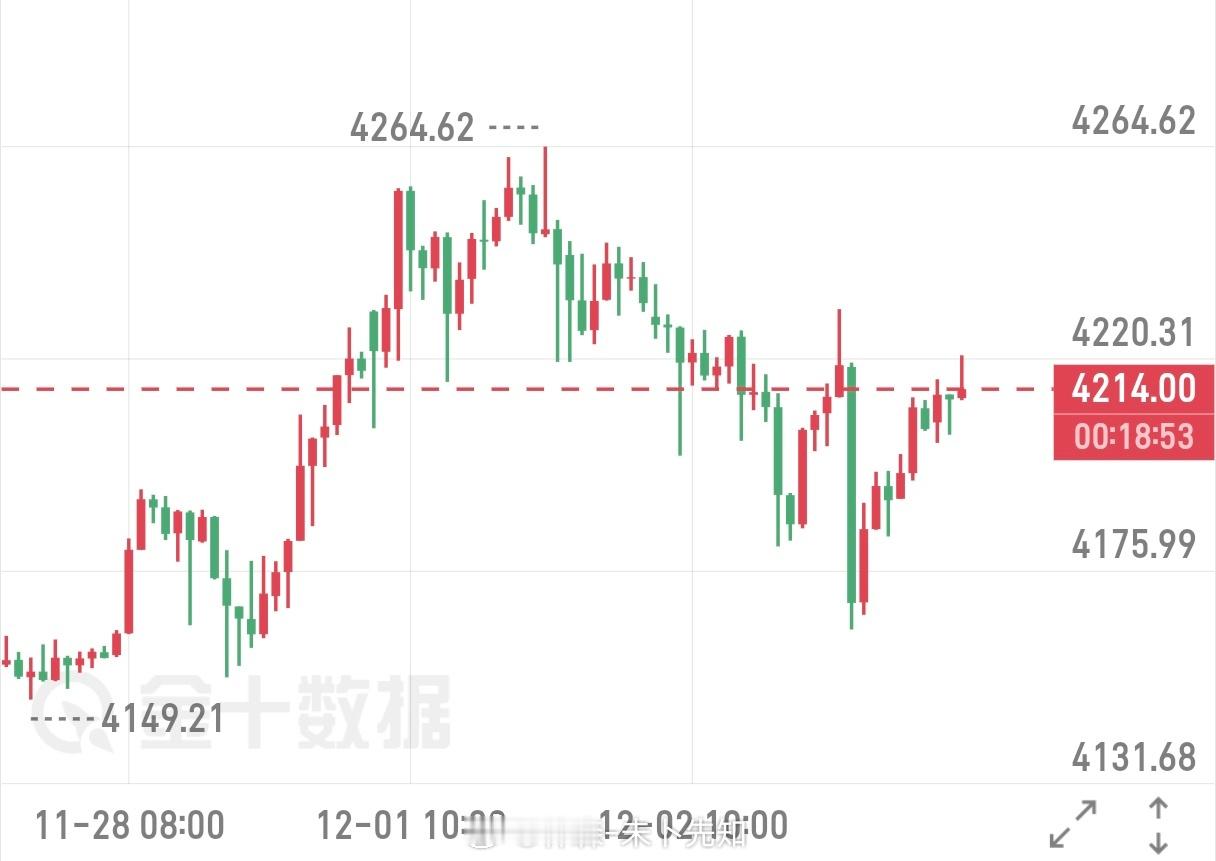 12.3早评黄金日线级别呈现连续十字星震荡格局，高位整理特征显著：上方承压于前期