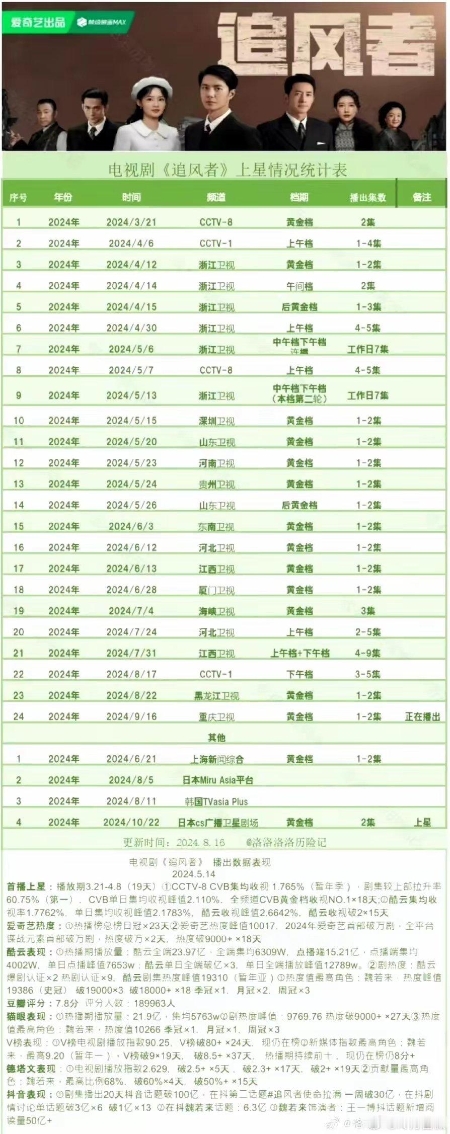 电视剧《追风者》又要在重庆卫视播出了，不到半年二三十轮重播了，国外也陆续播出了！