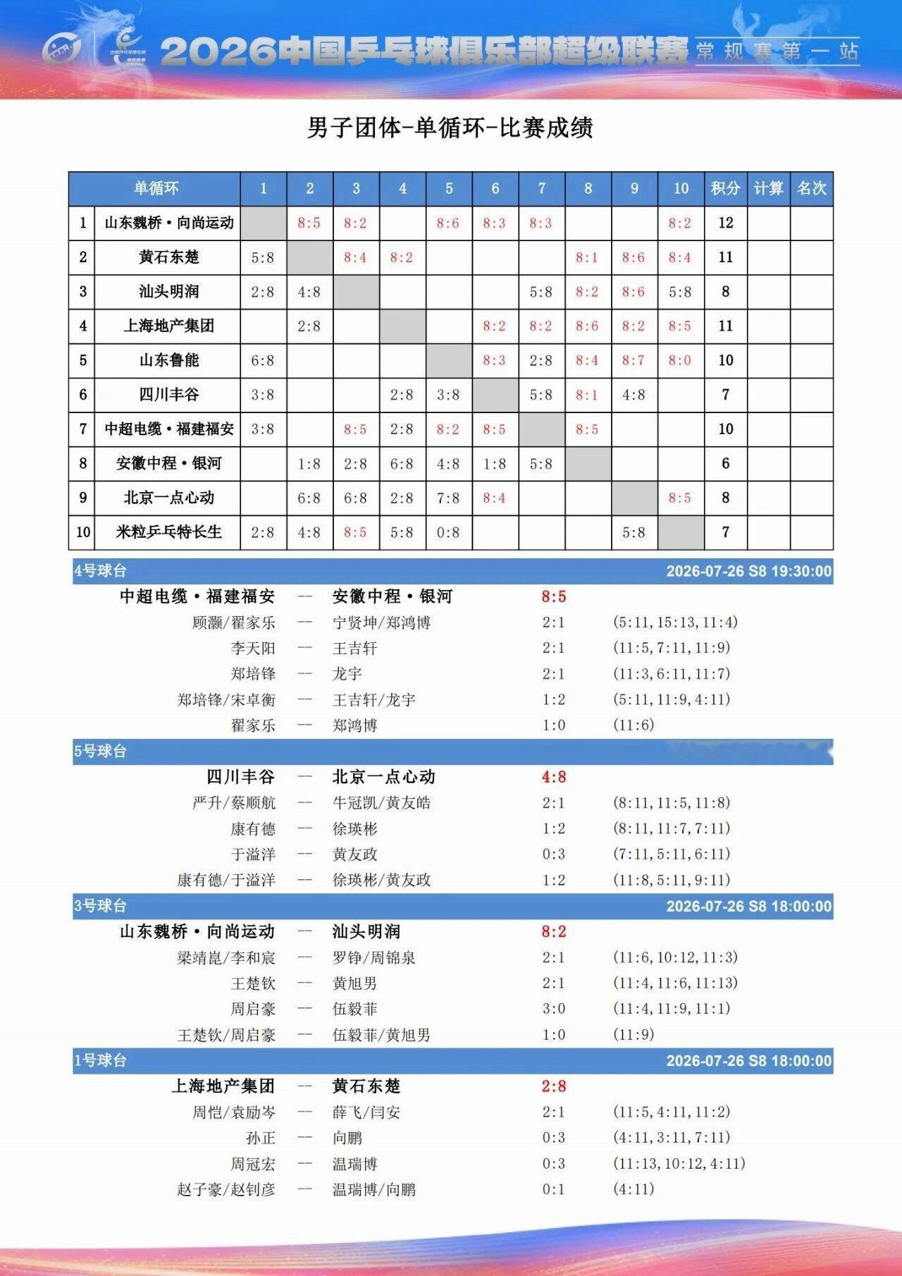 狮友会王楚钦 🦁2026乒超联赛 2026乒超联赛第二站赛程：【单循环赛】7月