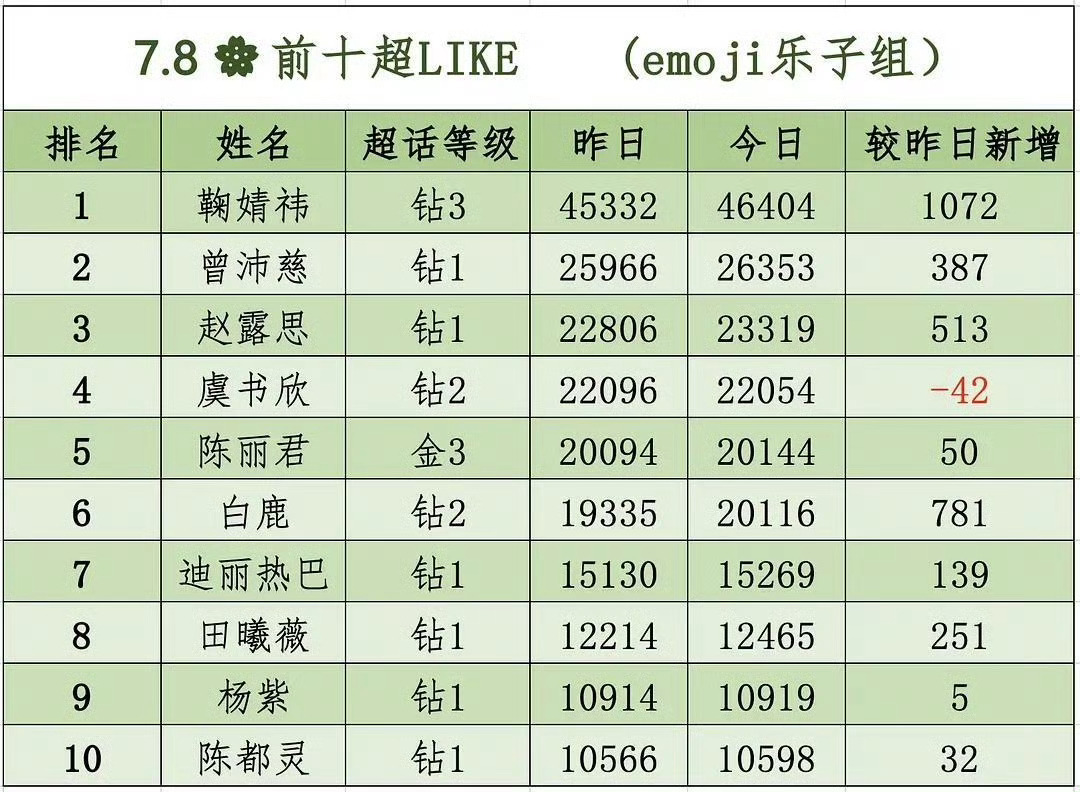 白鹿 鹿茸🐮🍺17点 19255🩵 单日涨幅破千1010+啦🎉🎉🎉夜