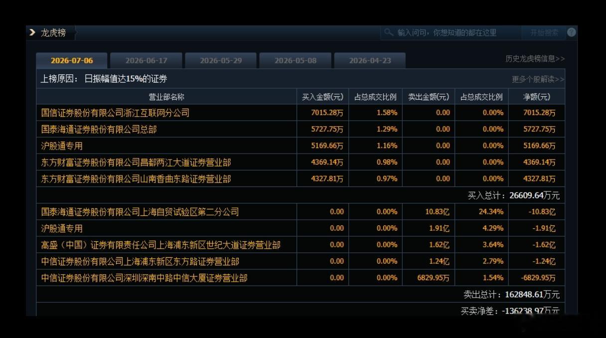 五倍大牛股跌停杭电股份今日跌停，成交额44.49亿元，换手率14.07%。市场对