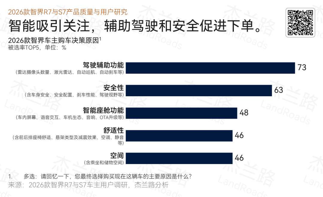 根据杰兰路发布报告显示数据显示智界2.0用户净满意度大幅提高31分 