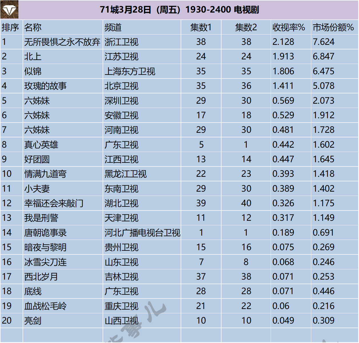 71城3月28-30日（周末）1930-2400 电视剧 ​​​